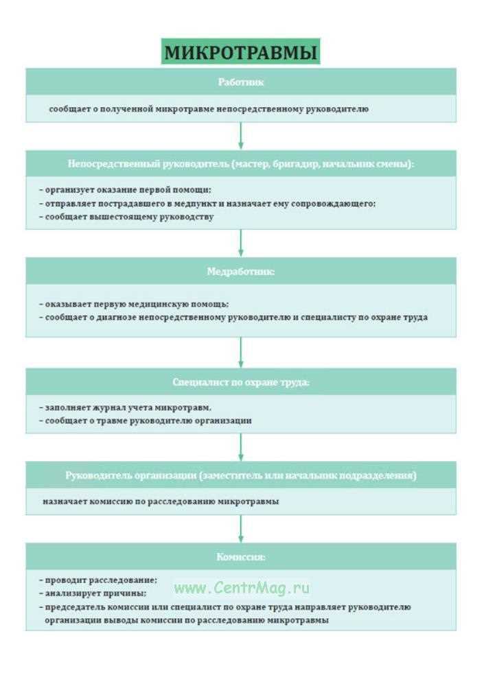 Через сколько часов после инцидента следует проводить первичную оценку