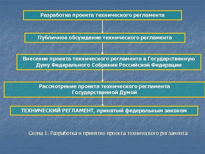 При каких правовых основаниях возможно прекращение действия техрегламента