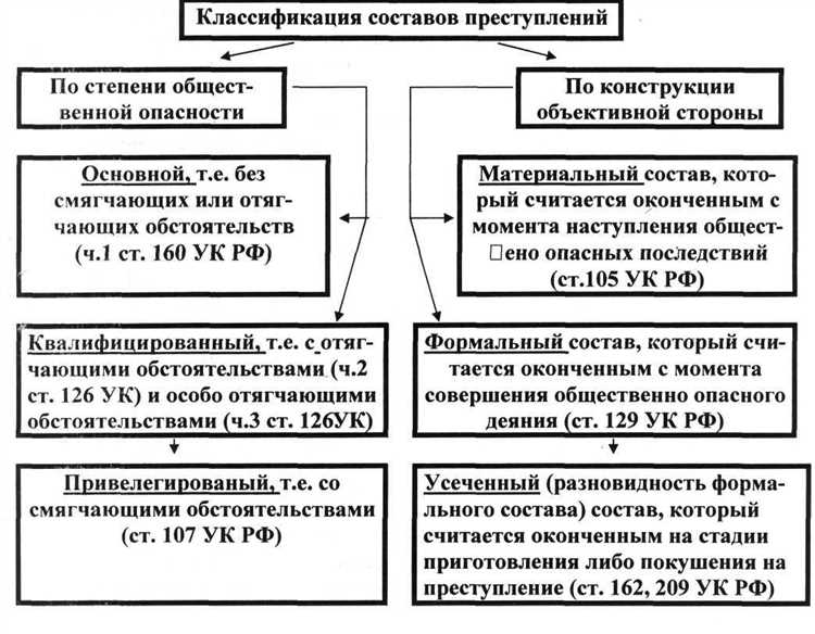 Примеры преступлений с формально усечённым составом в уголовном законодательстве