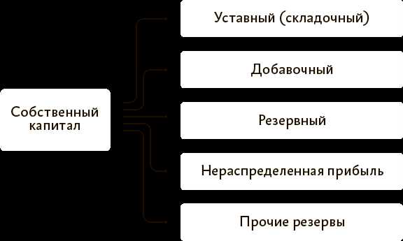 В составе какого капитала учитывают суммы дооценки основных средств В составе какого капитала учитывают суммы дооценки основных средств