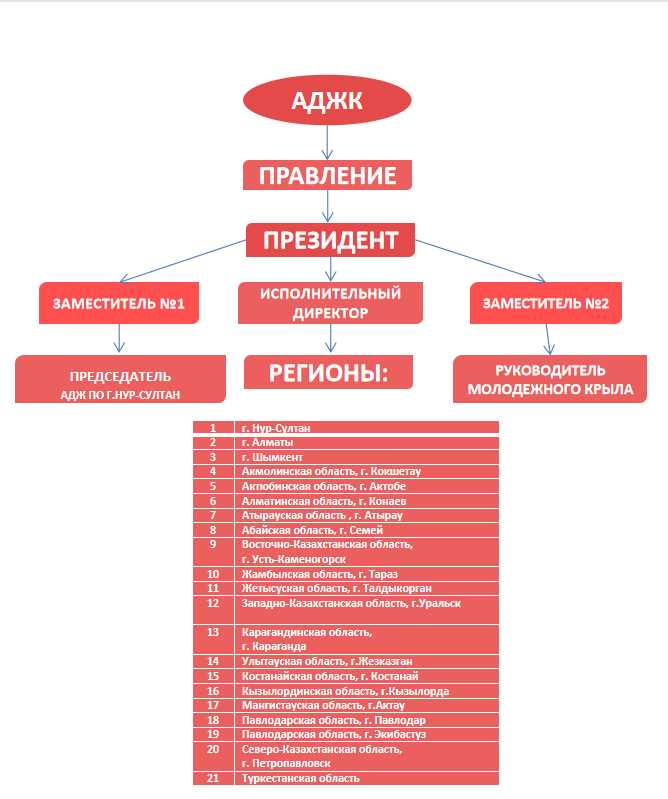 Как прописать полномочия директора в уставе кооператива