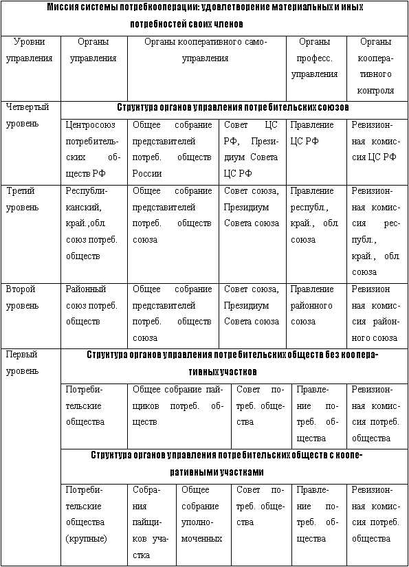 В каких случаях в кооперативе создаётся коллегиальный исполнительный орган вместо директора