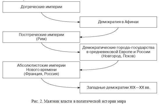 Роль выборов в демократическом и антидемократическом государствах