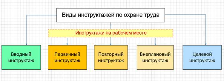 Проверка усвоения требований охраны труда