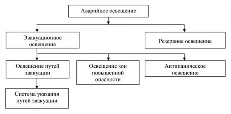 Методы включения аварийного освещения при отключении рабочего питания