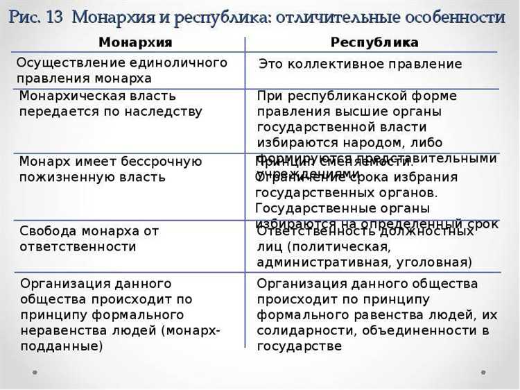 Система разделения властей в монархии и республике
