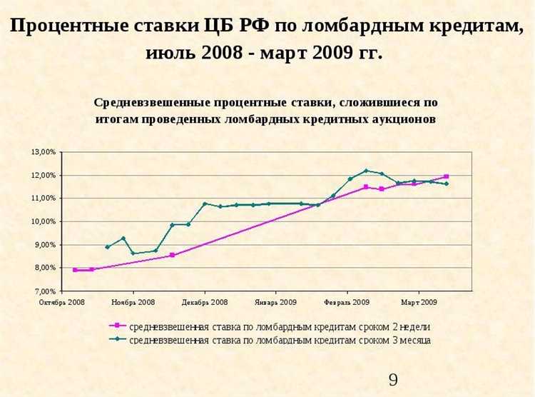 Изменение спроса на кредиты при снижении ключевой ставки