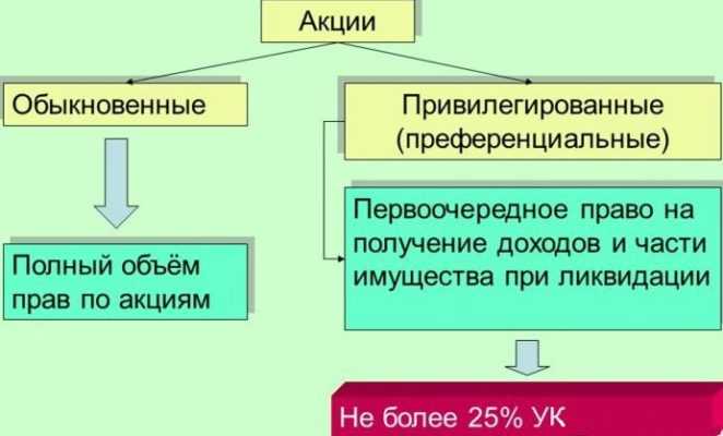 Порядок распределения активов при ликвидации компании по видам акций