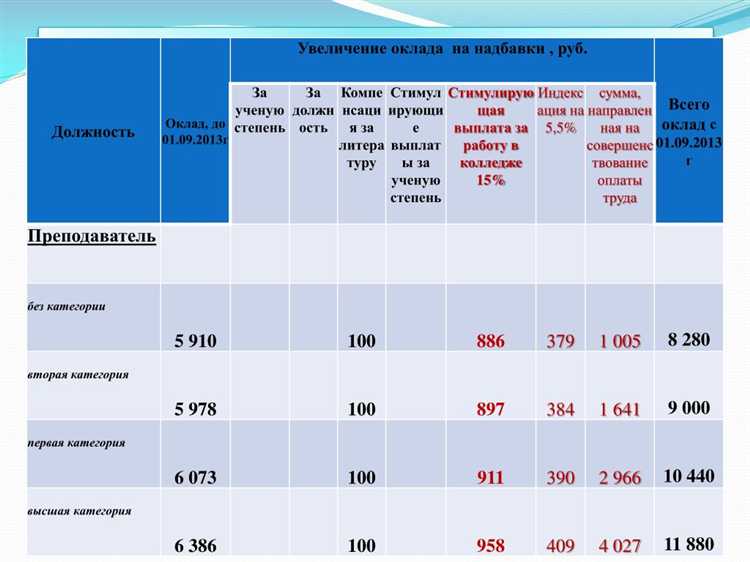 Чем оклад отличается от заработной платы Чем оклад отличается от заработной платы