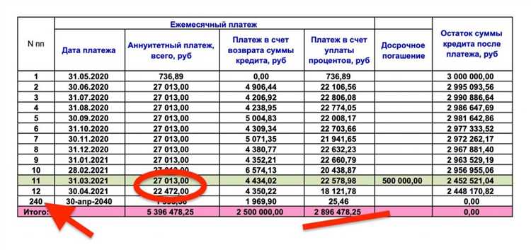 Чем опасно досрочное погашение кредита