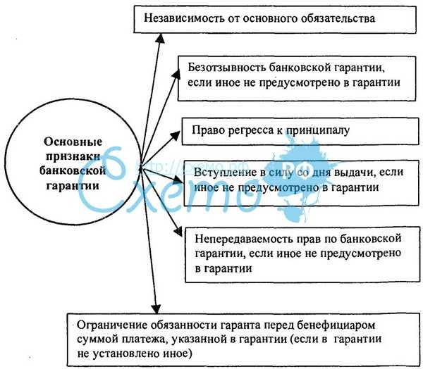 Когда бенефициар может потребовать выплату по каждой из гарантий