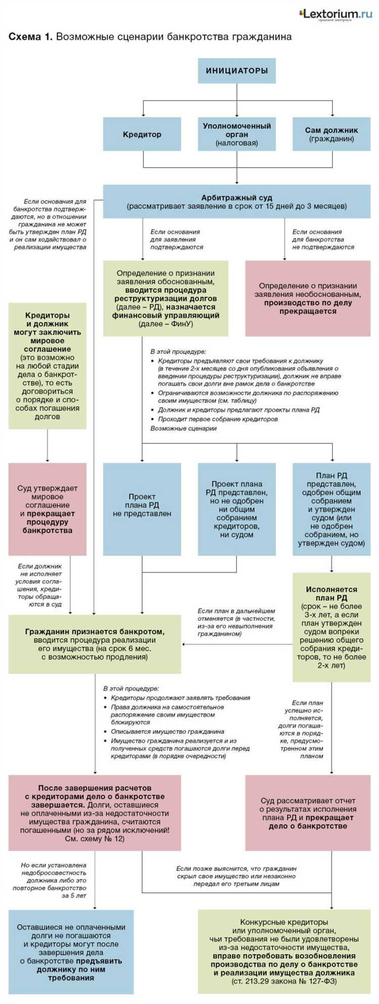 Особенности финансовых обязанностей после признания банкротом ИП и физического лица