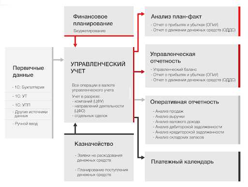 Какие данные включаются в бухгалтерскую отчетность и почему