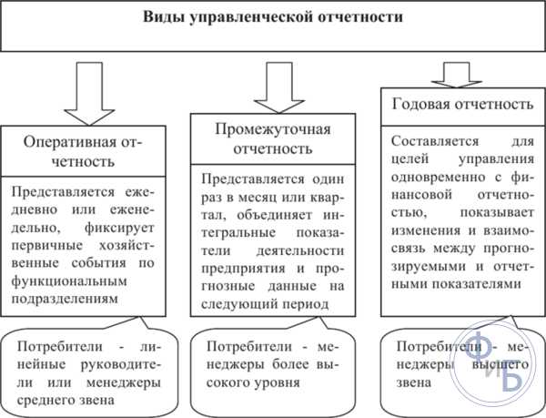 Как различаются цели составления бухгалтерской и управленческой отчетности