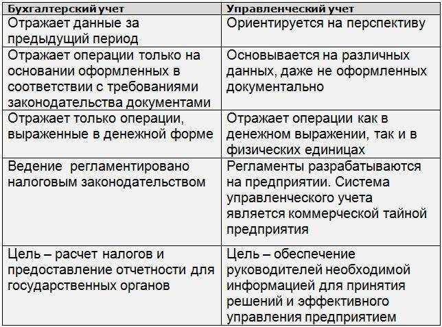 Как формируются отчеты в бухгалтерском и налоговом учете