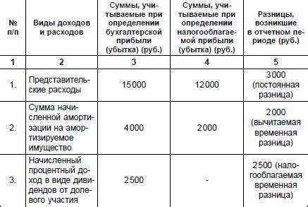 Как вести учет при наличии разниц между бухгалтерскими и налоговыми показателями