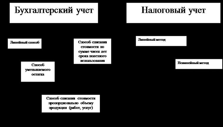 Отличие в порядке учета резерва по сомнительным долгам
