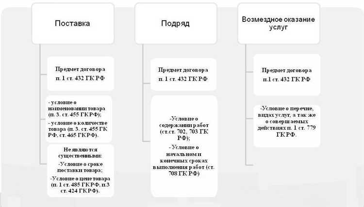 Особенности передачи имущества и результатов работ в договорах поставки и подряда