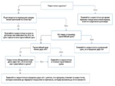 Что делать, если товар сломался после окончания гарантии, но в пределах срока годности
