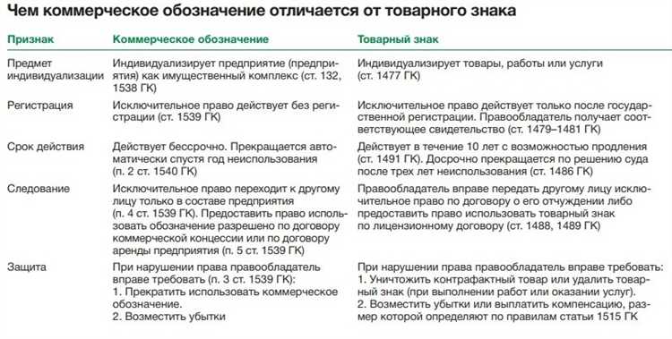 Юридическое значение коммерческого обозначения и фирменного наименования