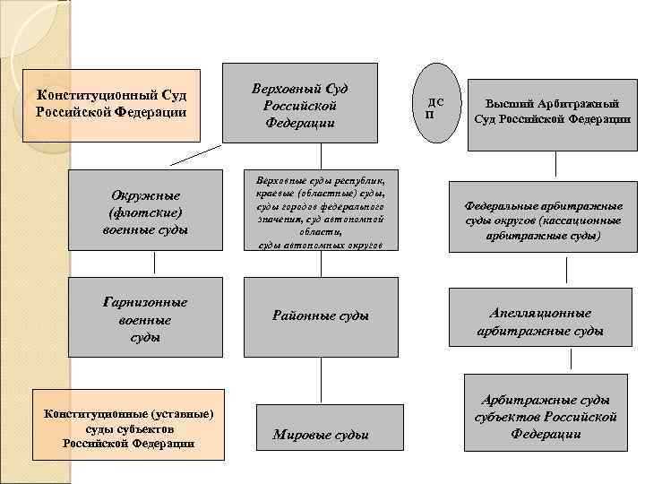 Какие акты выносят конституционный и верховный суд