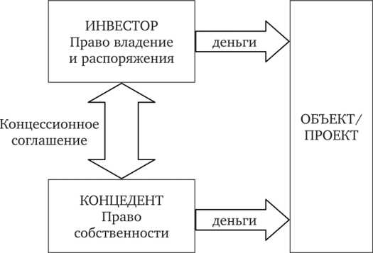 Правовые основы концессии и ГЧП: ключевые нормативные различия
