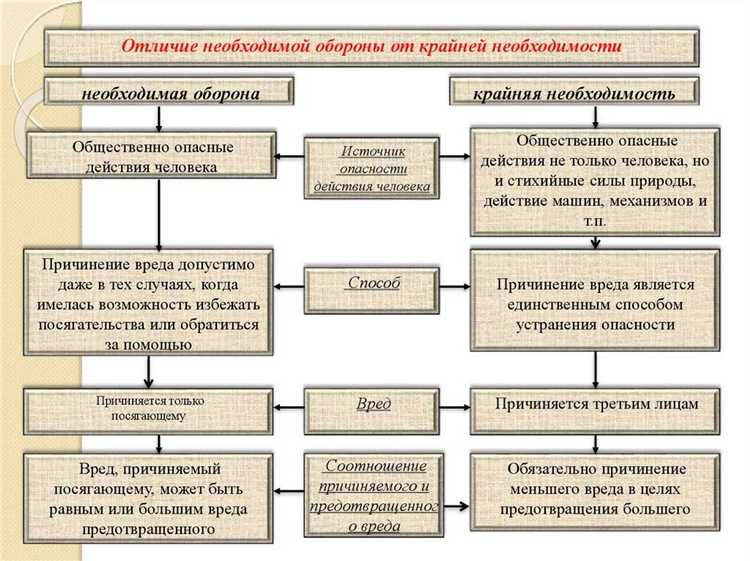 Как определить границы необходимой обороны в правовом контексте