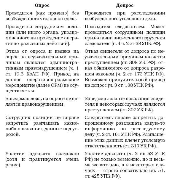 Роль адвоката при опросе и допросе по закону