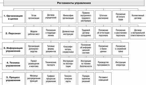 Назначение регламента и инструкции в управлении процессами