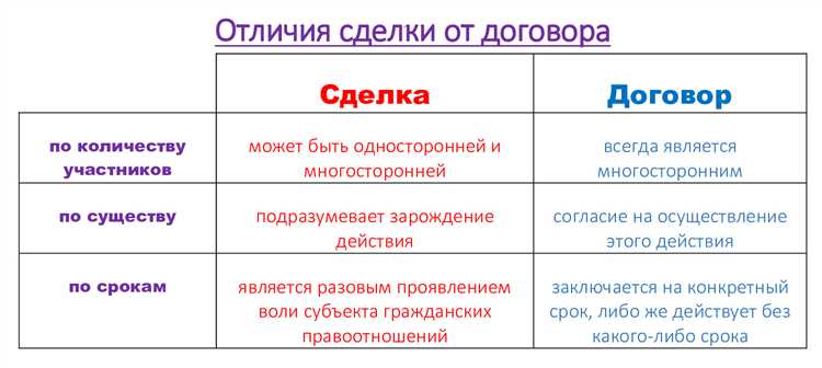 Чем отличается сделка от договора