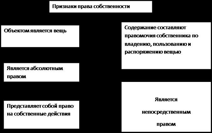 Особенности передачи права собственности: покупка, дарение, наследование