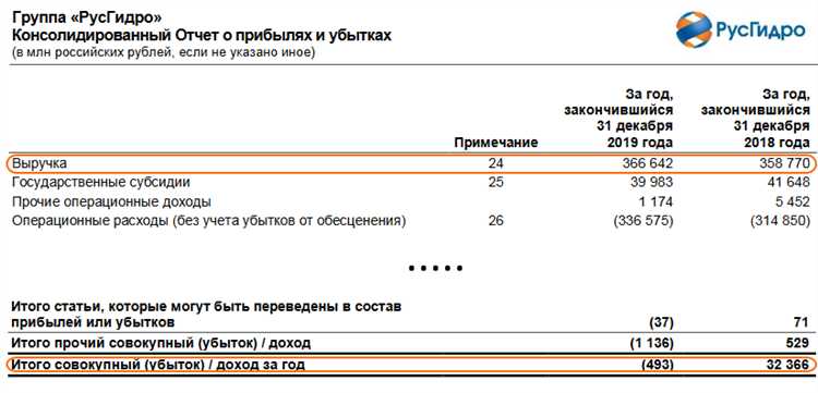 Отражение выручки от услуг и лицензирования в бухгалтерском учете