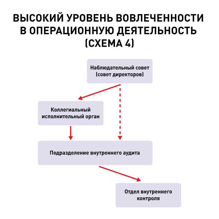 Чем отличаются методы и инструменты внутреннего контроля и аудита
