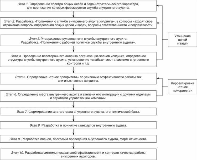 Таким образом, ключевое отличие заключается в назначении и применении: undefinedконтроль встроен в процесс и предупреждает ошибки</strong>, а <strong>аудит анализирует процесс и выявляет несоответствия</strong> на основе независимого подхода и последующего заключения.»></p>
<h2>Когда применяется внутренний контроль, а когда – аудит</h2>
<p><img decoding=
