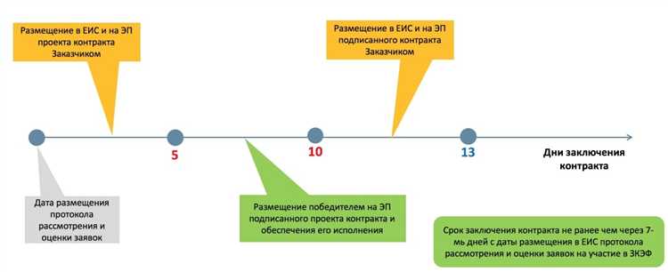 Роль цены и неценовых критериев при выборе победителя