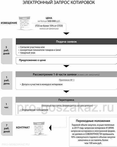 Сравнение сроков проведения процедур