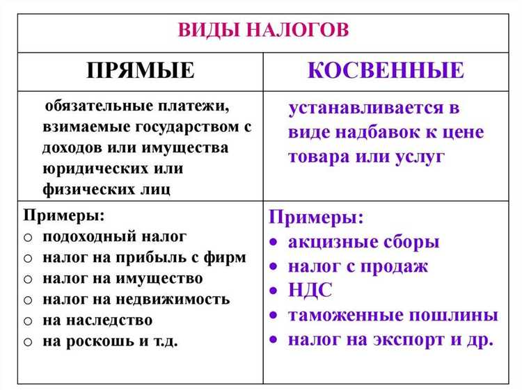 Как отражаются прямые и косвенные налоги в бухгалтерской отчетности