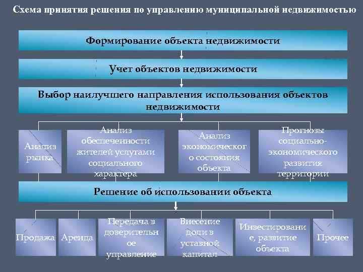 Чем по сути является управление муниципальной собственностью Чем по сути является управление муниципальной собственностью