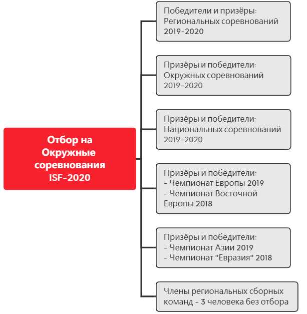 Основания для отказа в допуске к соревнованиям