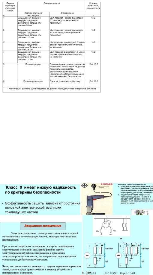 Чем подтверждается соответствие оборудования классу IP