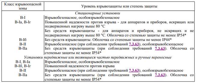 Чем устанавливаются методы определения степени защиты оболочки пожарозащищенного электрооборудования Чем устанавливаются методы определения степени защиты оболочки пожарозащищенного электрооборудования