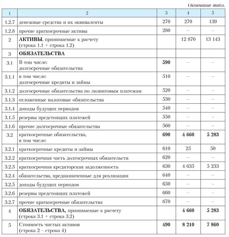 Как отразить данные о чистых активах в бухгалтерской отчетности