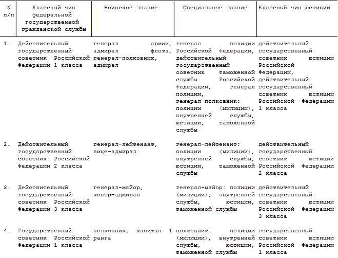 Что дает классный чин госслужащему