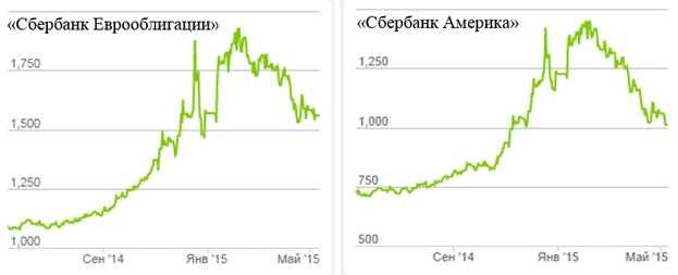 Возможности рефинансирования и досрочного погашения еврооблигаций