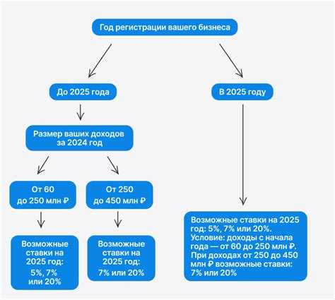 Ошибки при оформлении переходящего НДС в декларации и как их избежать