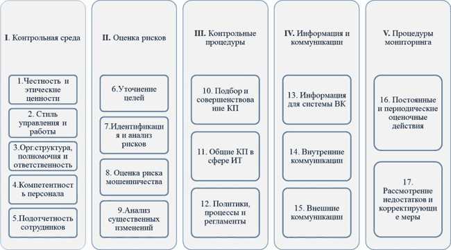 Организация и контроль исполнения управленческих решений