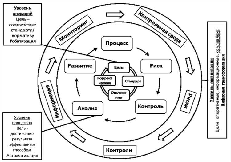 Поддержка соблюдения требований законодательства и внешних регуляторов