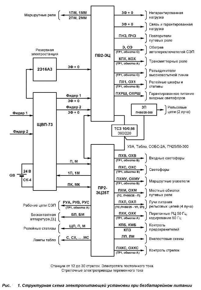 Обеспечение блокировки маршрутов при конфликтных направлениях