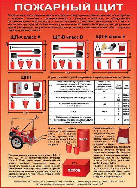 Назначение и выбор огнетушителей для размещения на щите