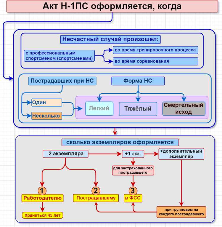Что указывать в разделе с описанием места происшествия